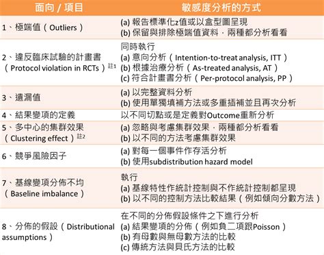 敏感度分析是什麼